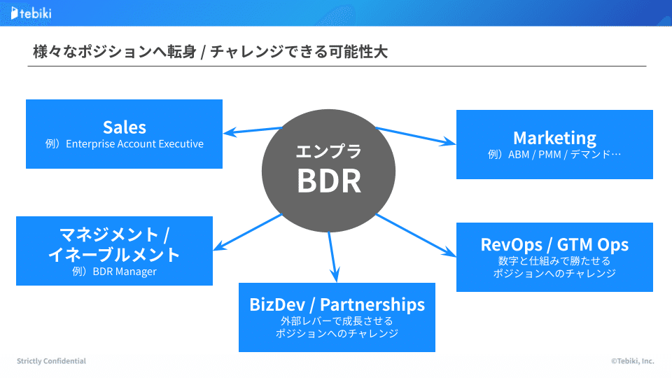 エンタープライズBDRのキャリアに関するスライド